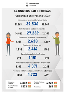 Datos de la Universidad en cifras